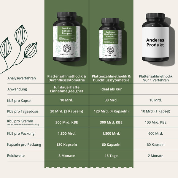 Nature Love Probiotika Kapseln vegan – 180 magensaftresistente Kapseln mit 300 Mrd. KBE/g, Lactobacillus & Bifidobakterien für 20 Mrd. KBE/Tag, 3 Monate Versorgung - Bodyshop-fit
