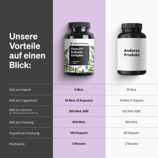 natural elements Flora 21® Kulturen Komplex – 21 Bakterienstämme + Bio Inulin – 180 magensaftresistente Kapseln – Laborgeprüft, vegan, hochdosiert und in Deutschland produziert