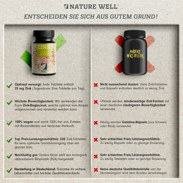 Zinkbisglycinat 25mg vegan - 3x365 Tabletten für höchste Bioverfügbarkeit, laborgeprüftes Zink, hochdosiert im XXL-Vorratspack - NatureWell - Bodyshop-fit